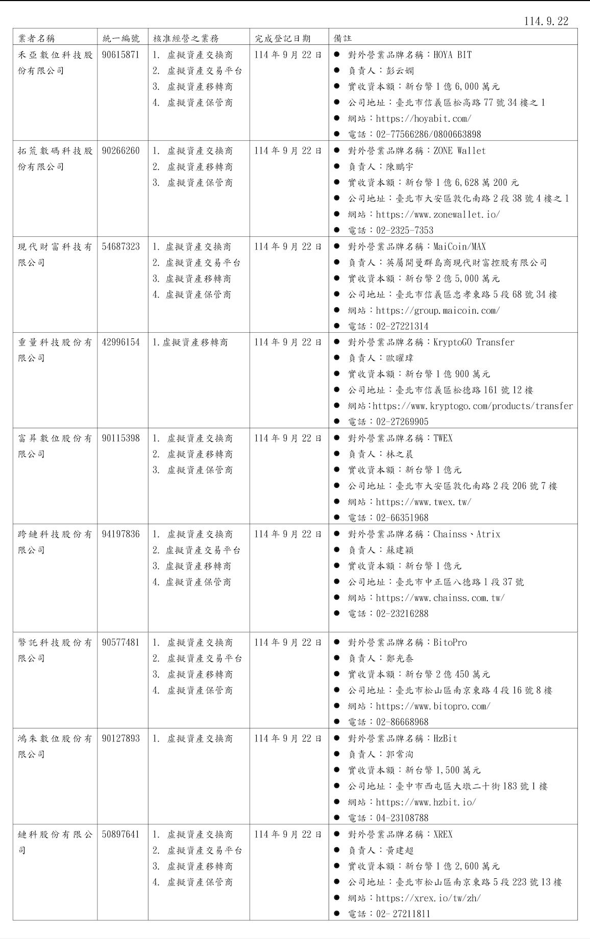 公告】鏈科股份有限公司通過金管會登記制XREX 交易所持續深耕臺灣- XREX